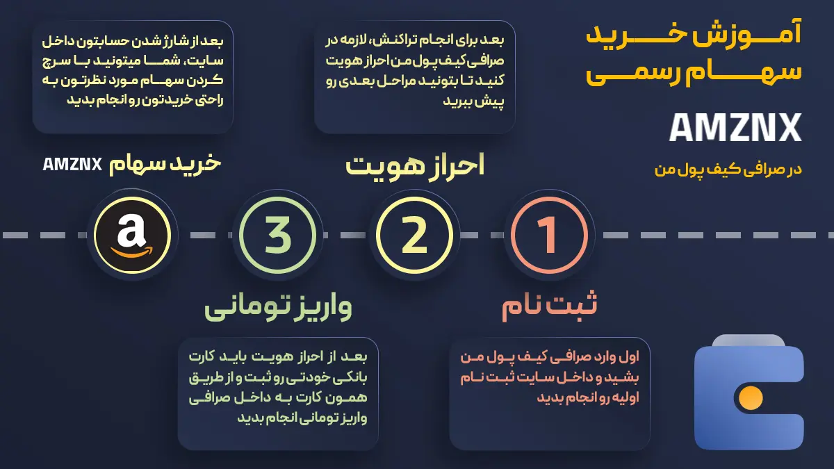 آموزش خرید سهام آمازون | صرافی کیف پول من