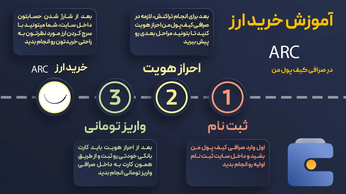 خرید ارز دیجیتال AIRigComplex با کمترین کارمزد | واریز آنی به کیف پول