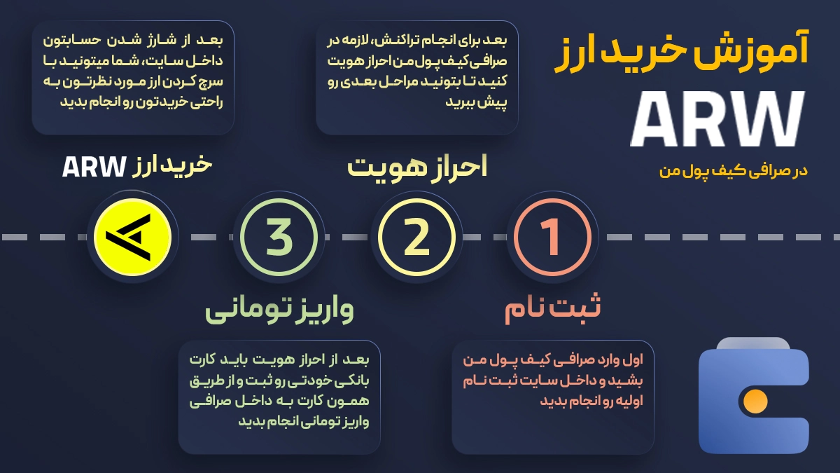 آموزش خرید ارز آروانا ARW از صرافی کیف پول من