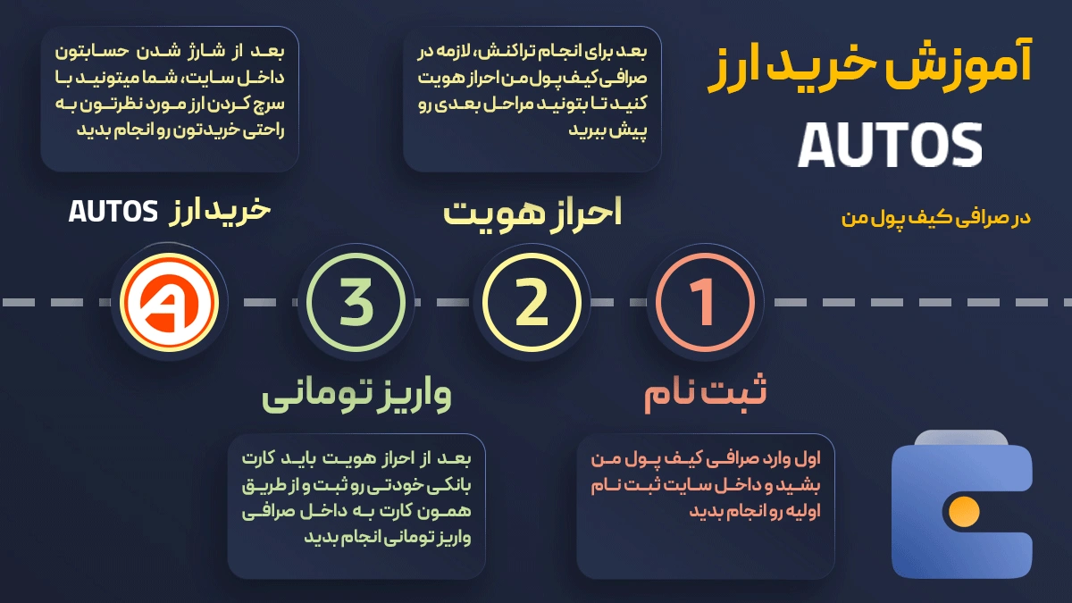 خرید و فروش آنی ارز دیجیتال کریپتو آتوز AUTOS در صرافی کیف پول من