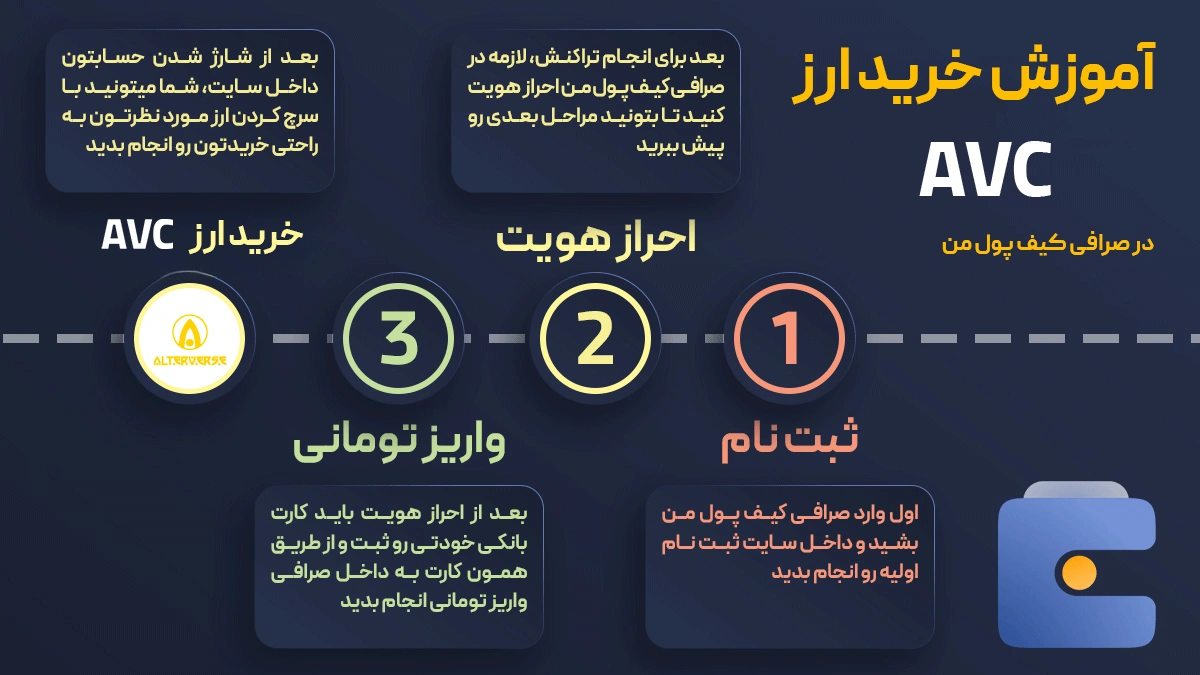 خرید و فروش آنی ارز دیجیتال آلتر ورس AVC در صرافی کیف پول من