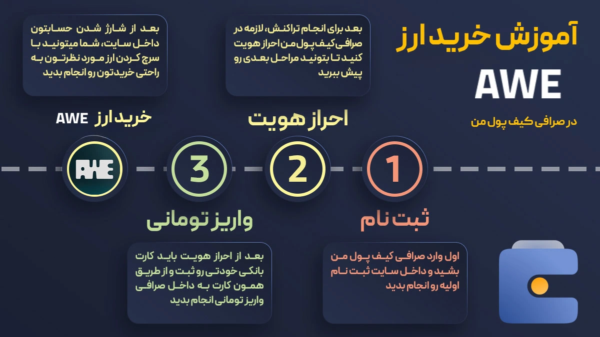 آموزش خرید ارز آو نتوُرک AWE در صرافی کیف پول من
