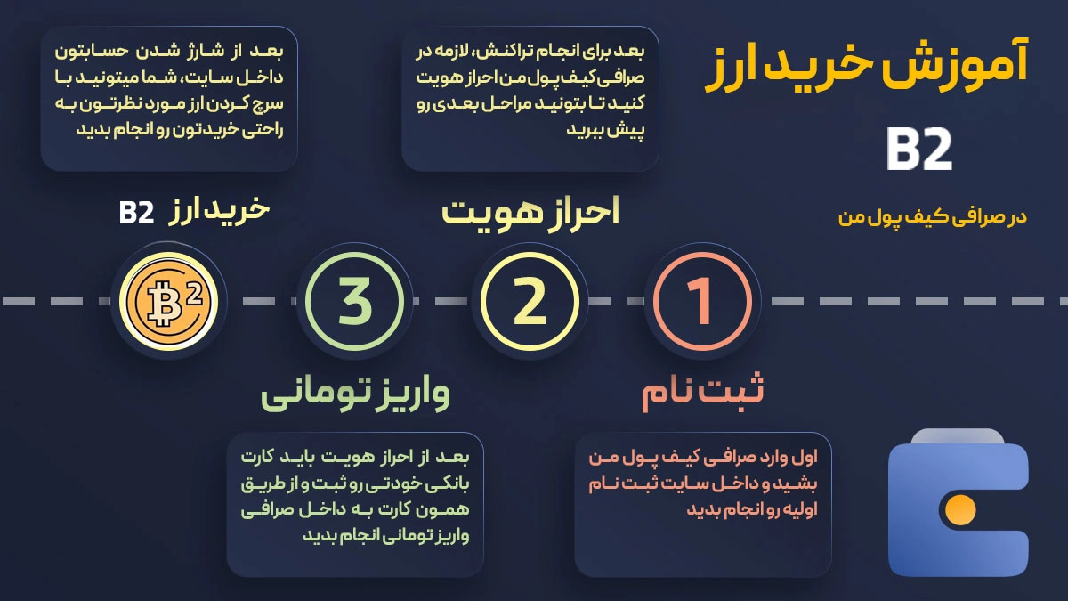 آموزش خرید ارز بی اسکوارد B2 در صرافی کیف پول من