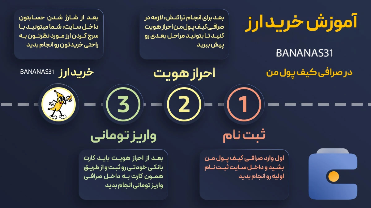 خرید ارز دیجیتال BANANAS31 با کمترین کارمزد | واریز آنی به کیف پول