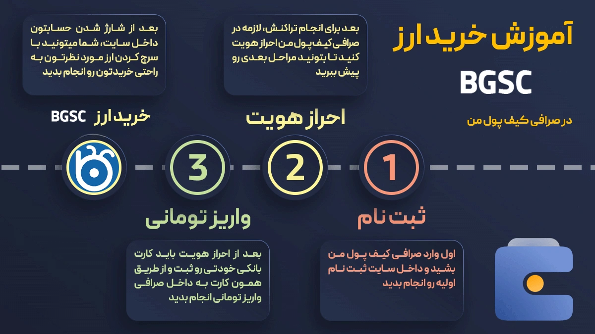 خرید و فروش آنی ارز دیجیتال باگزکوین BGSC در صرافی کیف پول من