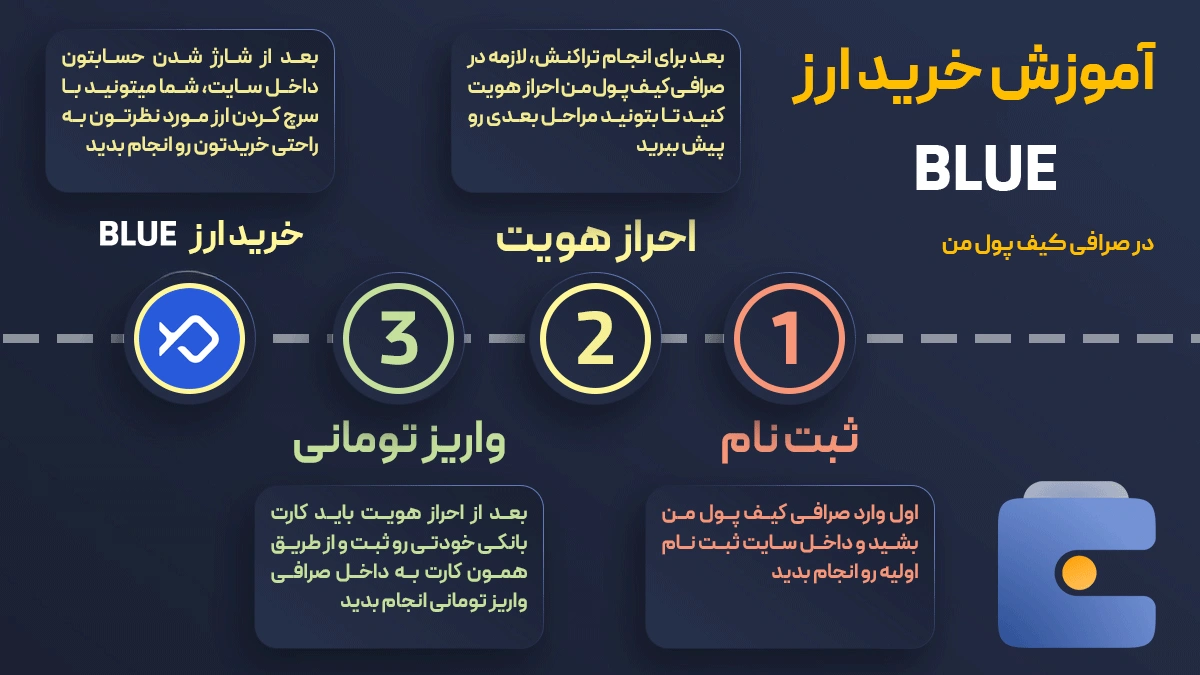 خرید و فروش آنی ارز دیجیتال بلوفین BLUE در صرافی کیف پول من