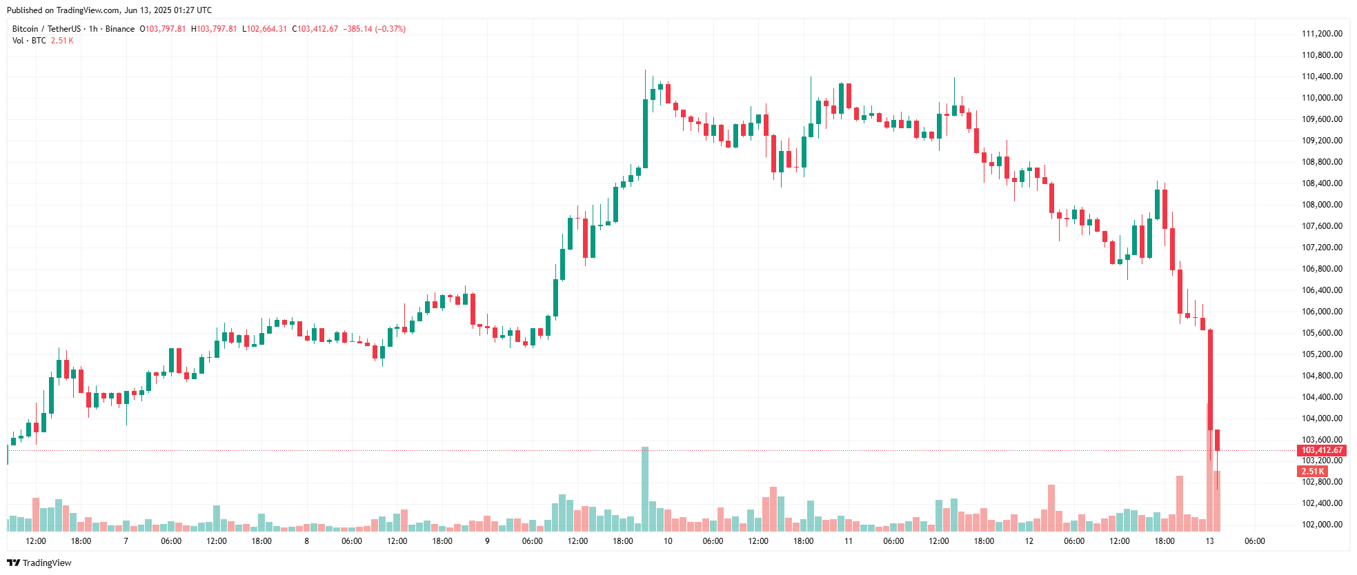 نمودار قیمت بیت کوین