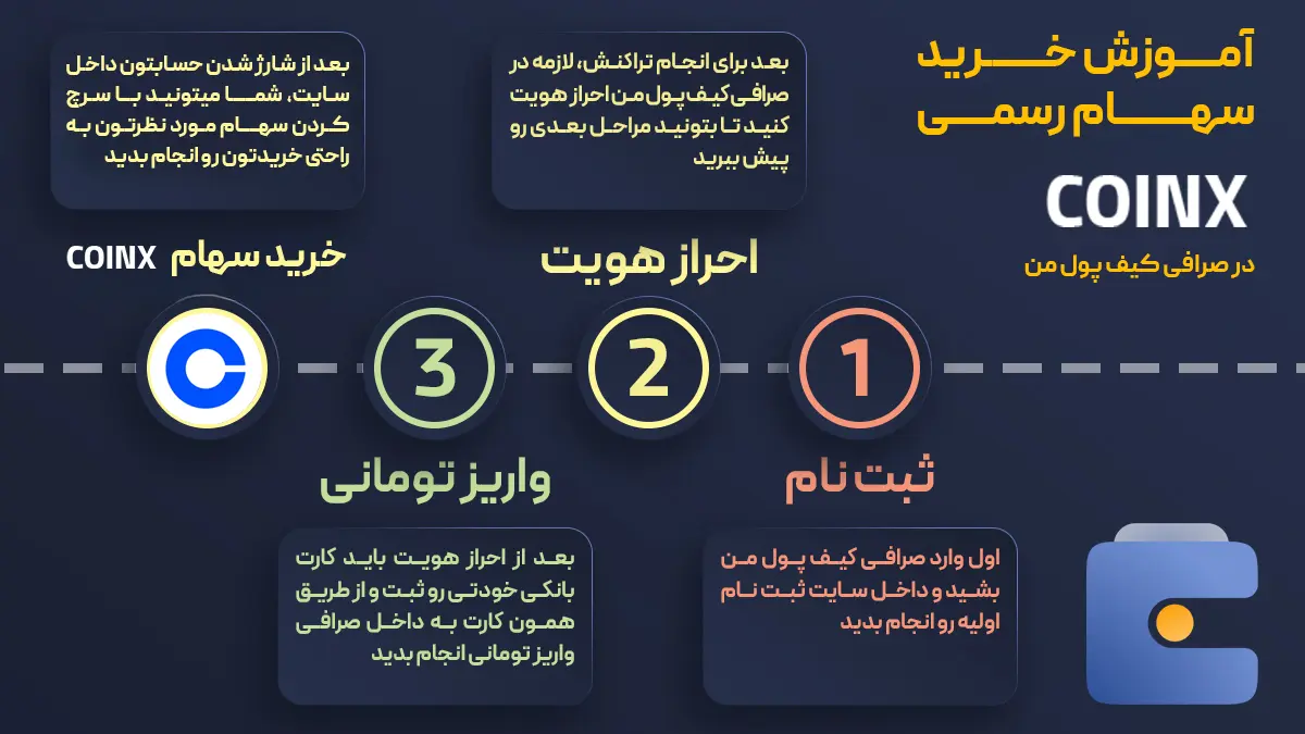 آموزش خرید سهام کوین بیس | صرافی کیف پول من