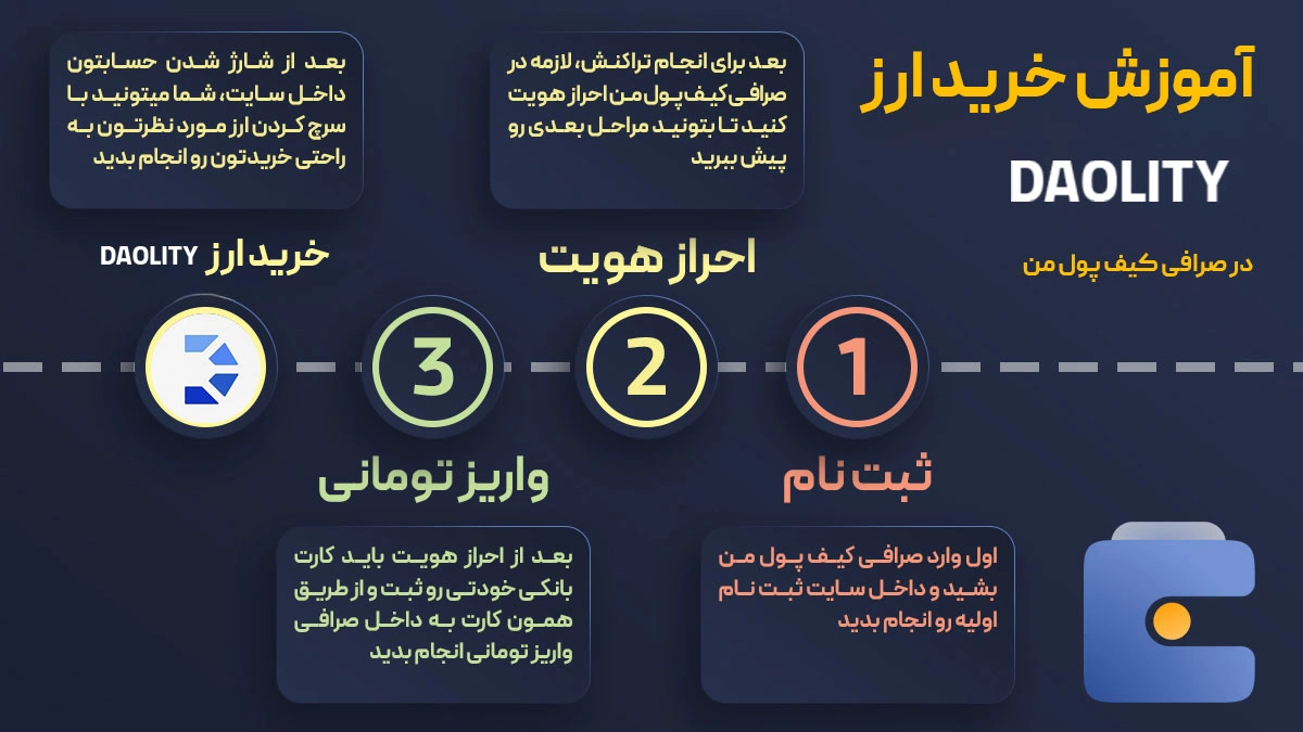 آموزش خرید ارز دائولیتی DAOLITY در صرافی کیف پول من