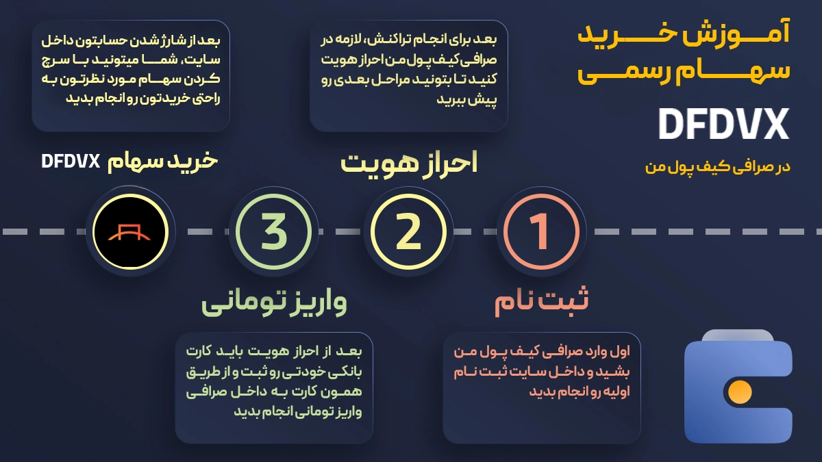 آموزش خرید سهام دی‌فای دولوپمنت | صرافی کیف پول من