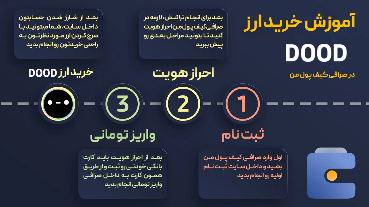 آموزش خرید ارز دودلز DOOD در صرافی کیف پول من