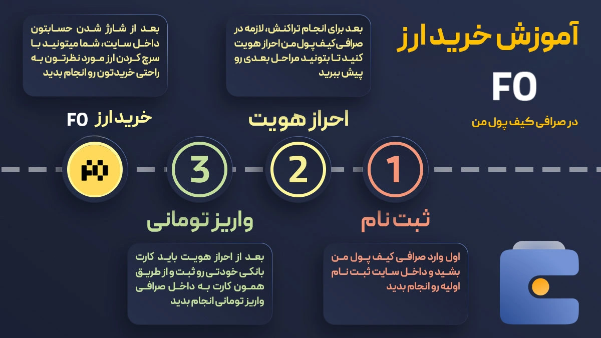 آموزش خرید ارز افیشیال فو FO در صرافی کیف پول من