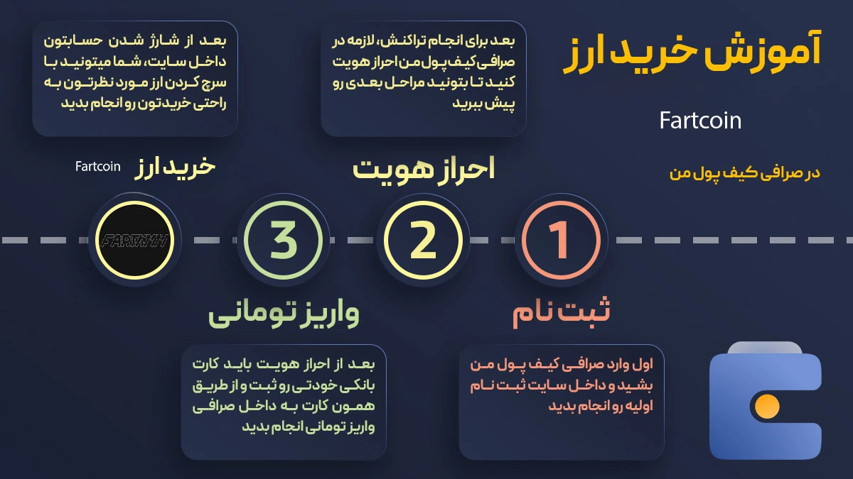 خرید ارز دیجیتال Fartcoinبا کمترین کارمزد | واریز آنی به کیف پول