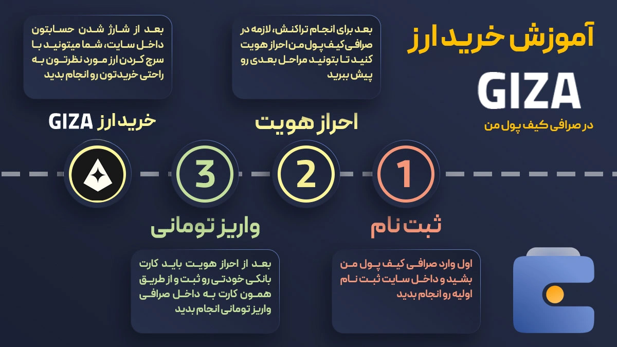 آموزش خرید ارز گیـزا GIZA در صرافی کیف پول من
