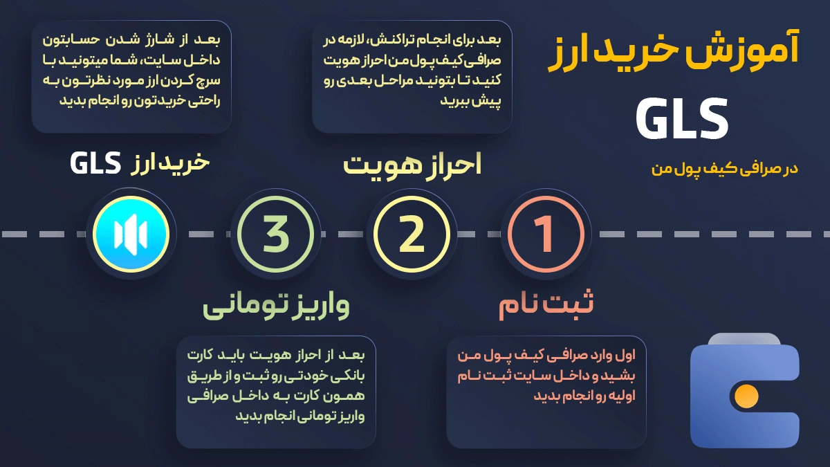 خرید و فروش آنی ارز دیجیتال گلسیر نتورک GLS در صرافی کیف پول من