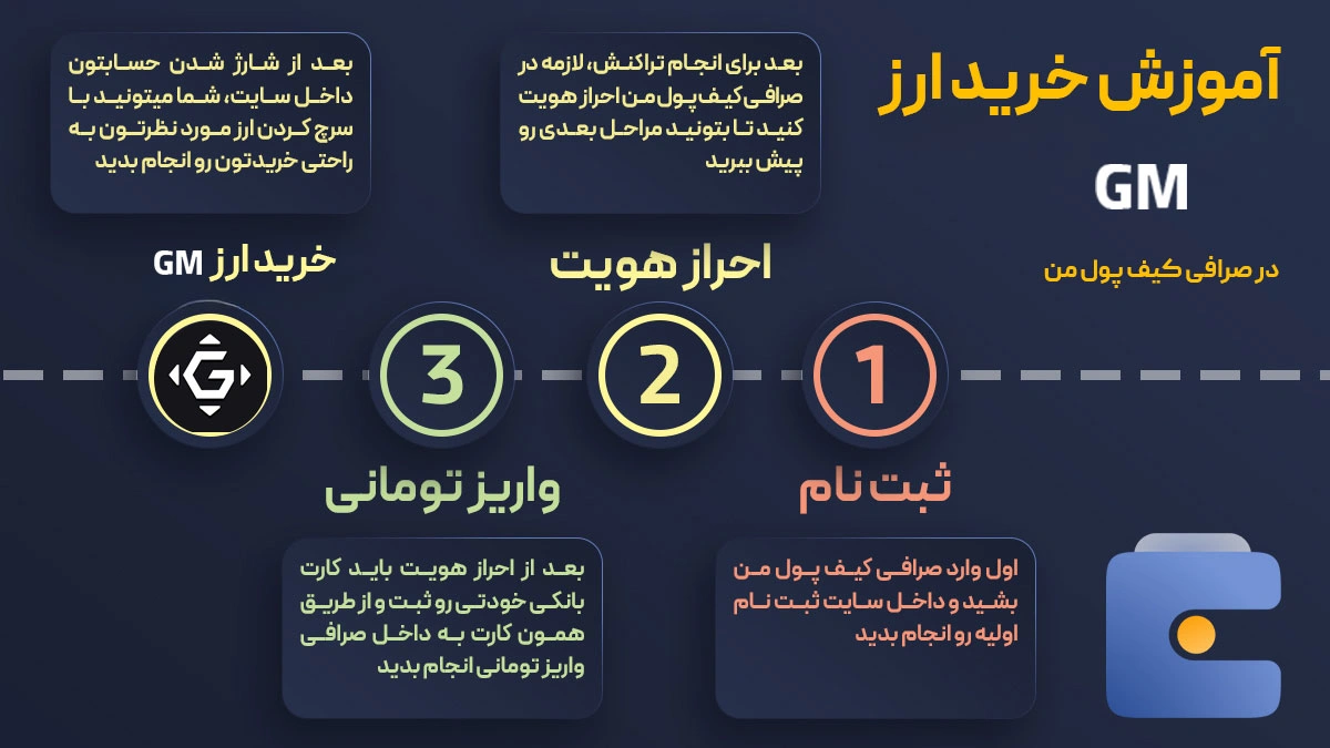 آموزش خرید ارز گامبل GM در صرافی کیف پول من
