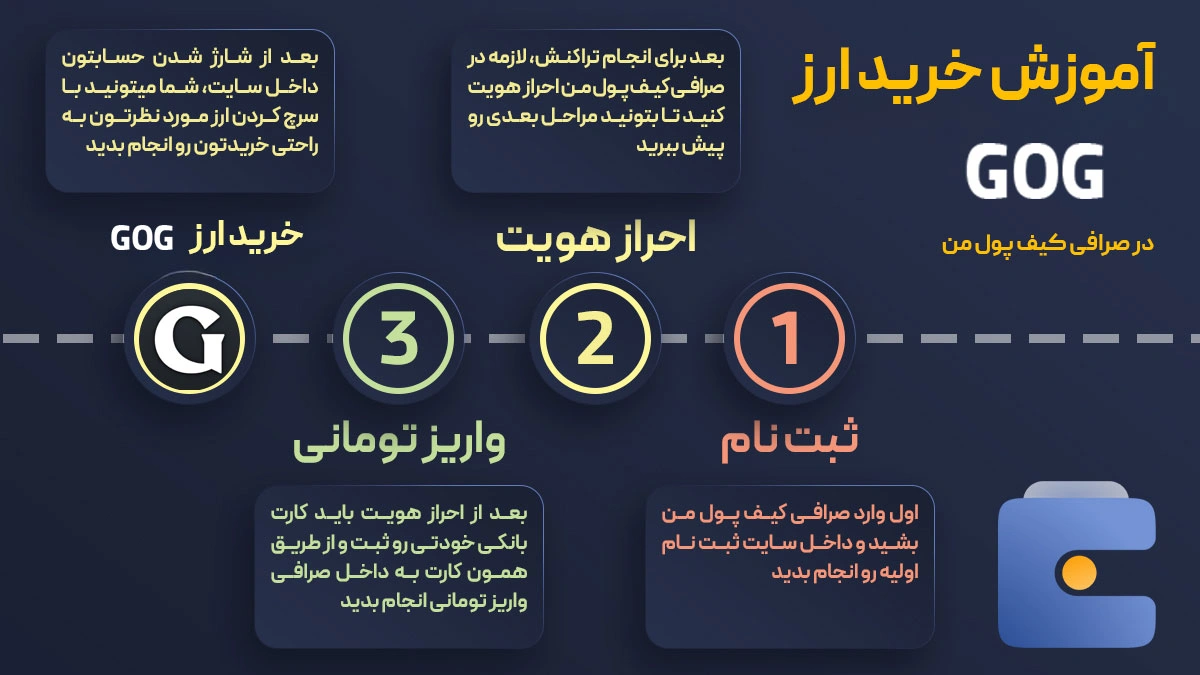 آموزش خرید ارز گیلد آو گاردینز GOG | صرافی کیف پول من