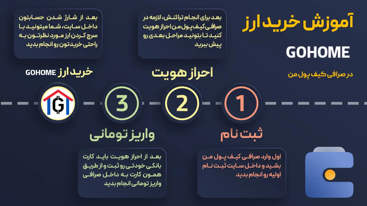 آموزش خرید ارز گوهوم GOHOME از صرافی کیف پول من