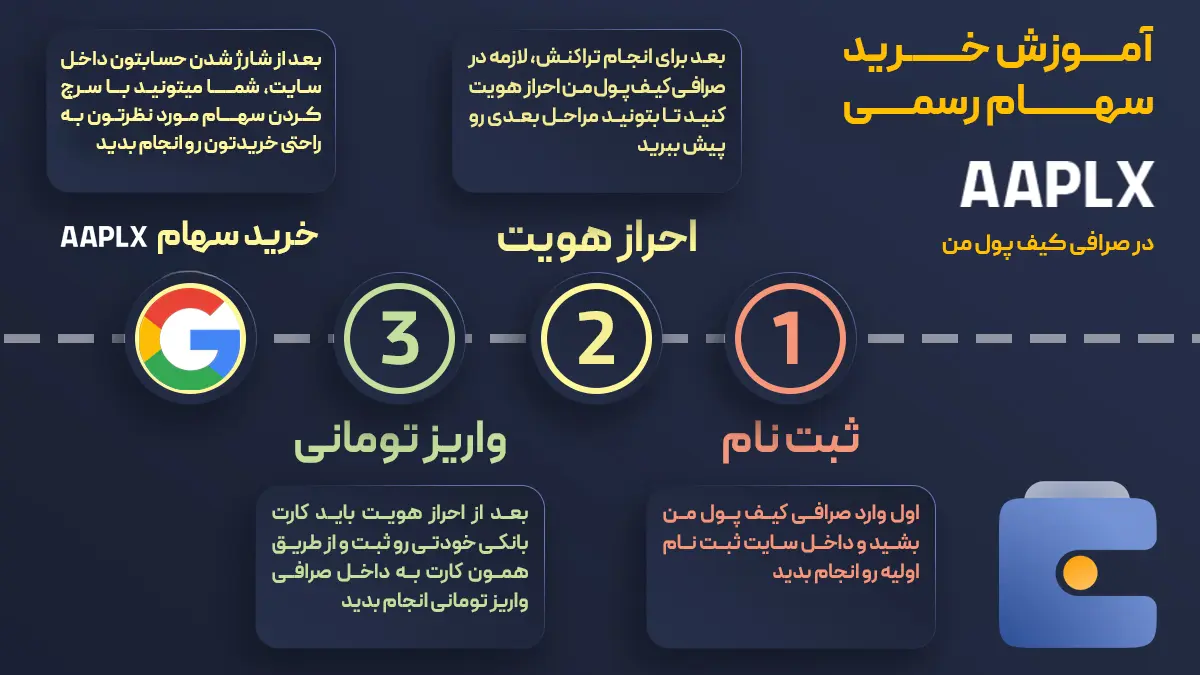 آموزش خرید سهام گوگل | صرافی کیف پول من