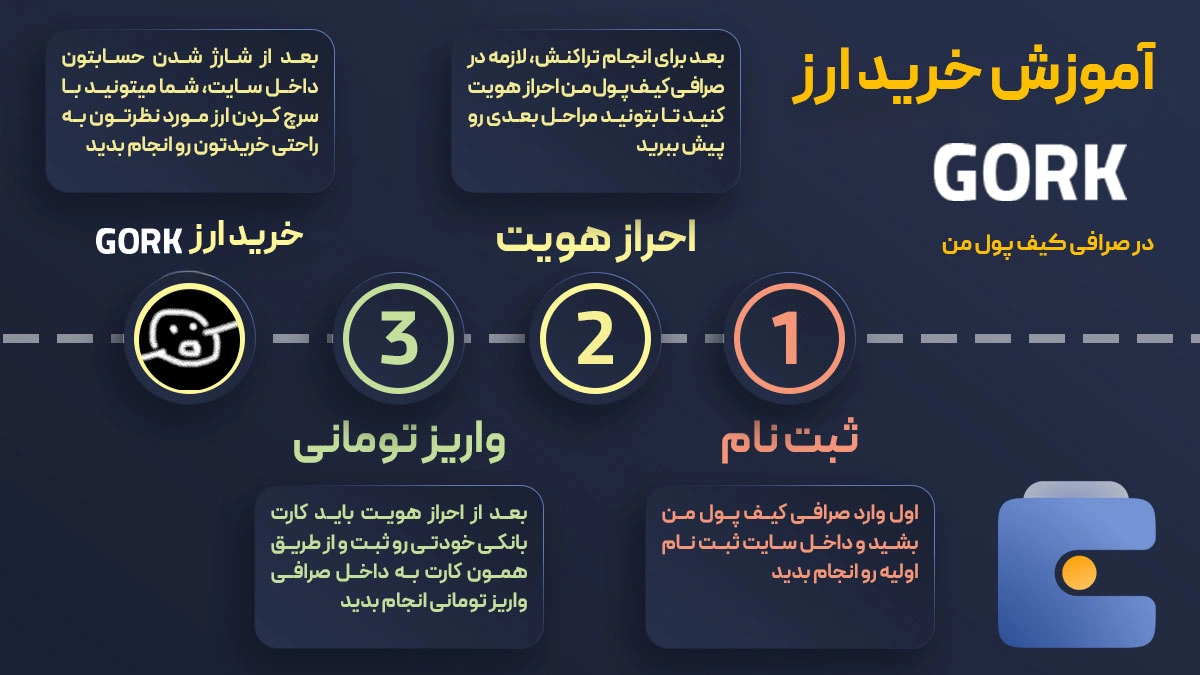 آموزش خرید ارز دیجیتال گورک GORK در صرافی کیف پول من
