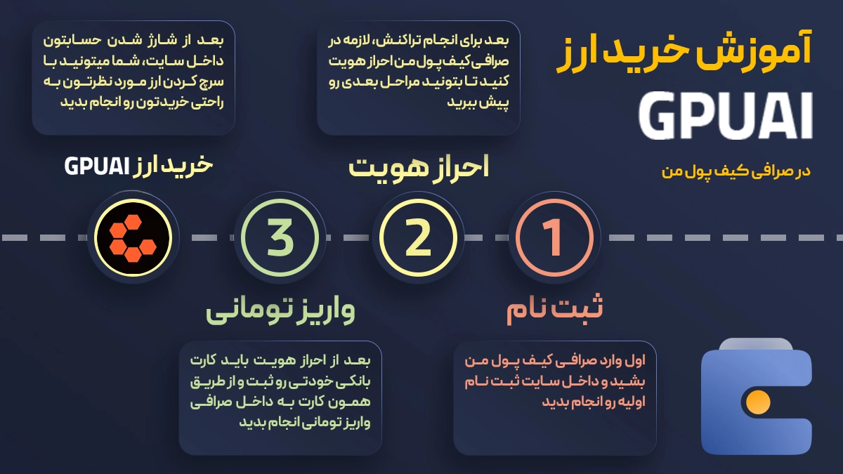 آموزش خرید ارز جی‌پی‌یو اِی‌آی GPUAI | صرافی کیف پول من