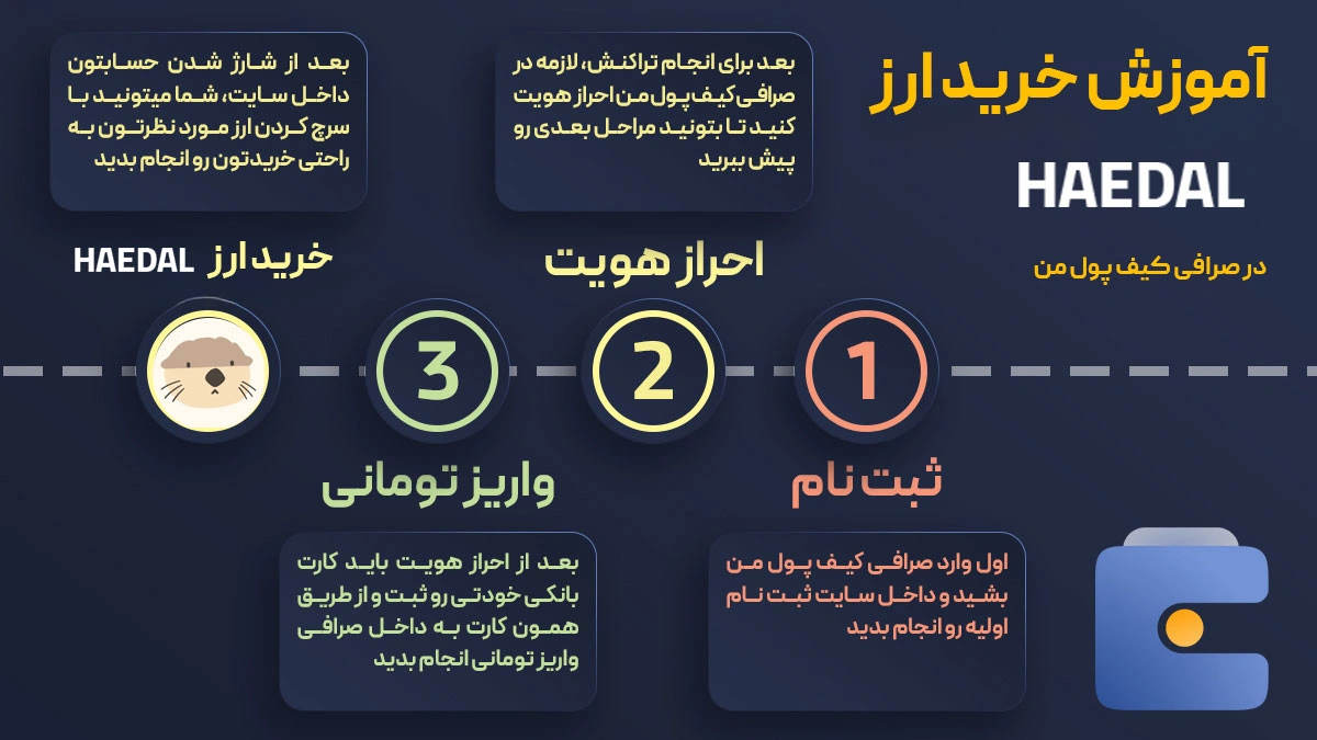 آموزش خرید ارز هیدال پروتکل HAEDAL در صرافی کیف پول من