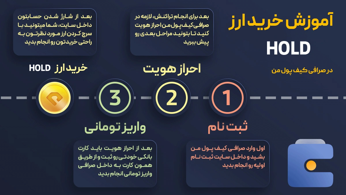 خرید و فروش ارز دیجیتال هولد کوین HOLD در صرافی کیف پول من