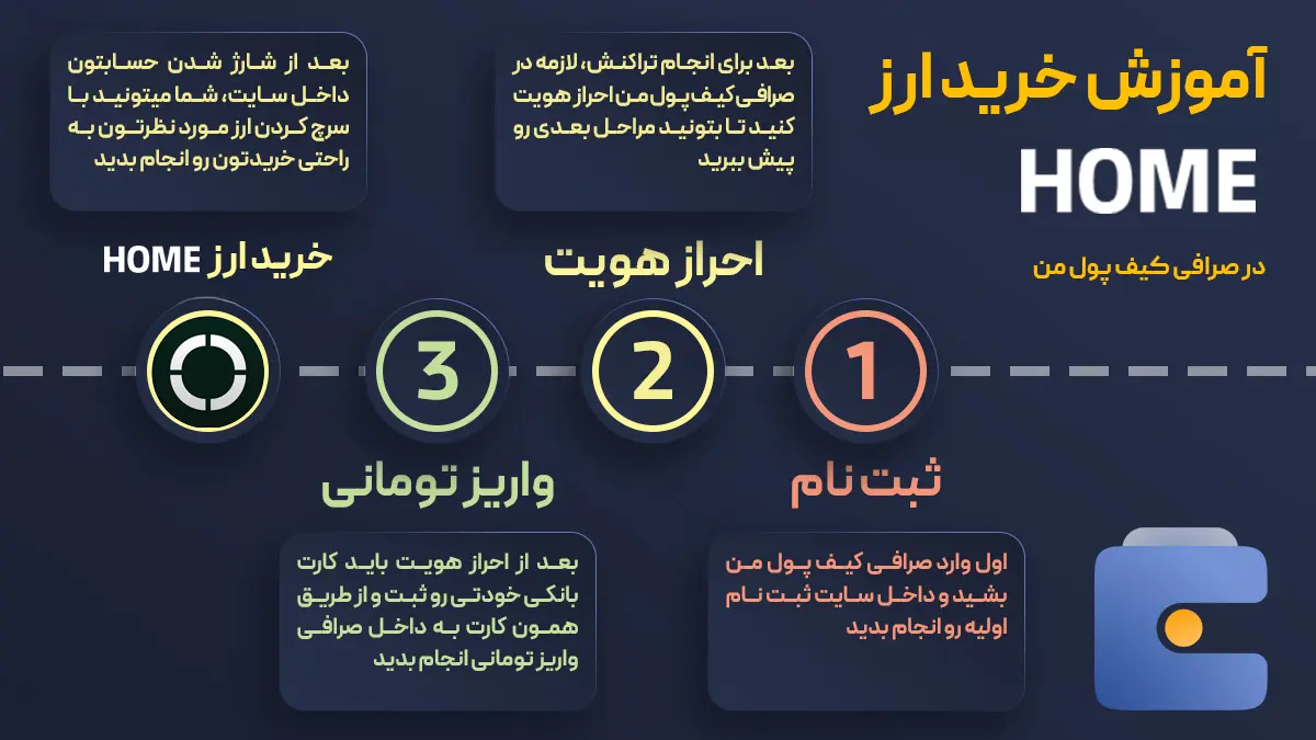 آموزش خرید ارز دیفای اپ HOME از صرافی کیف پول من