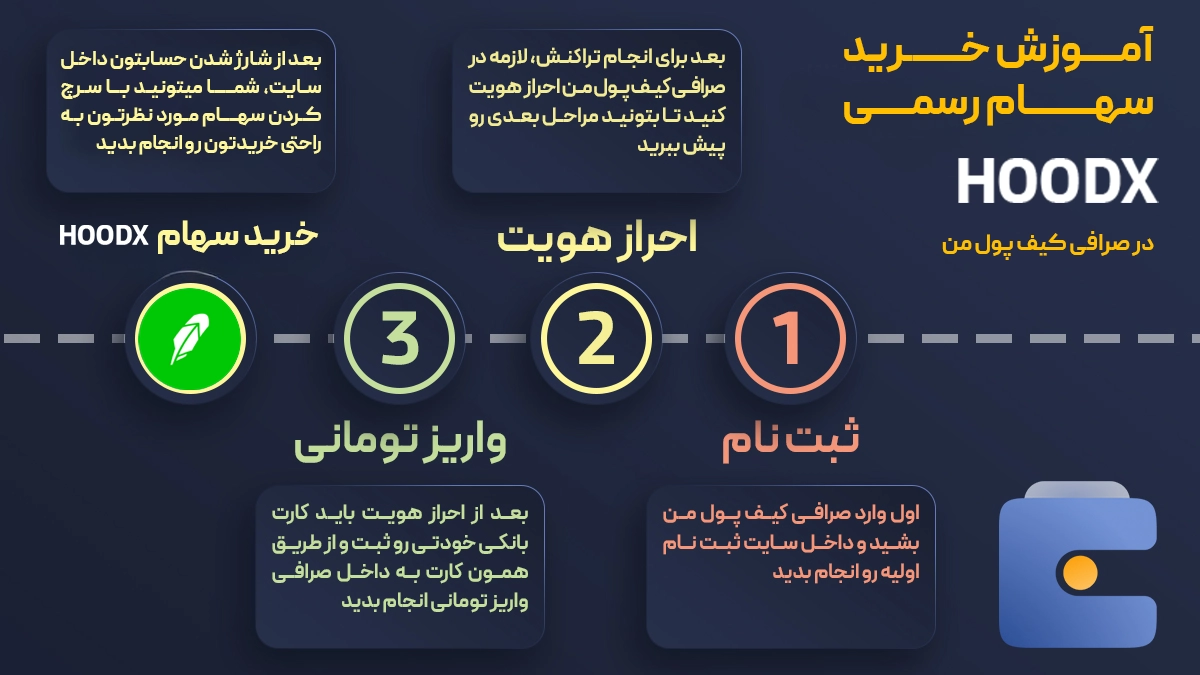 آموزش خرید سهام رابین‌هود | صرافی کیف پول من