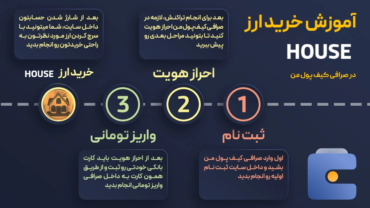 آموزش خرید ارز دیجیتال هوس کوین HOUSE در صرافی کیف پول من