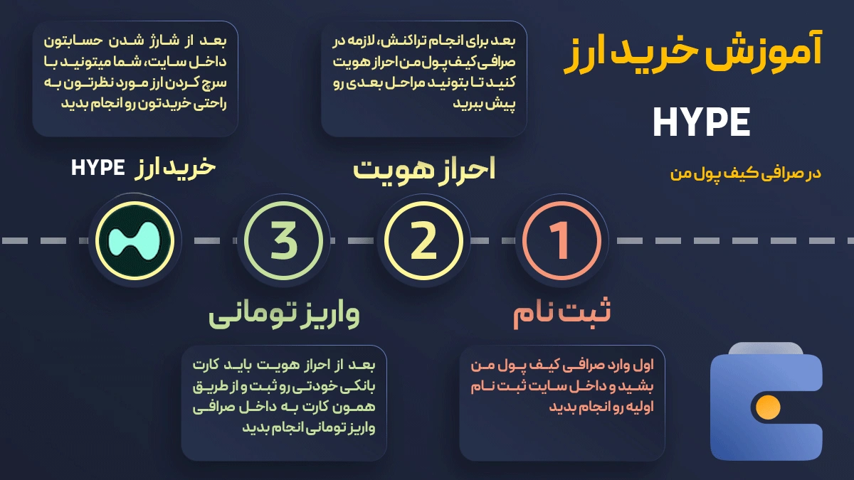 خرید و فروش آنی ارز دیجیتال هایپر لیکویید HYPE در صرافی کیف پول من