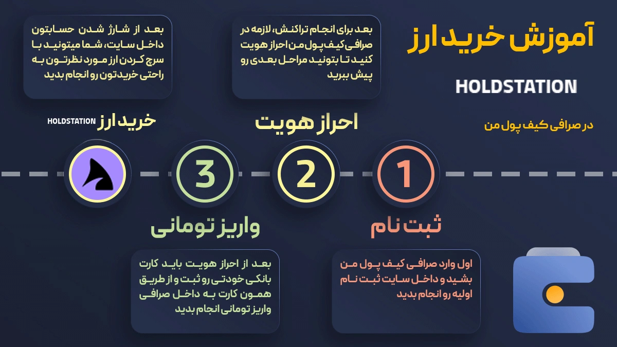 خرید و فروش آنی ارز دیجیتال هولد استیشن holdstation در صرافی کیف پول من