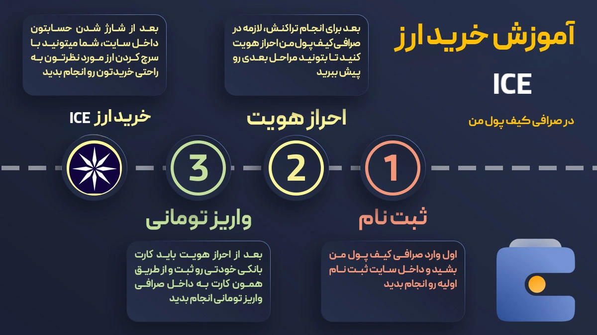 آموزش خرید ارز ایس اوپن نتورک ICE در صرافی کیف پول من