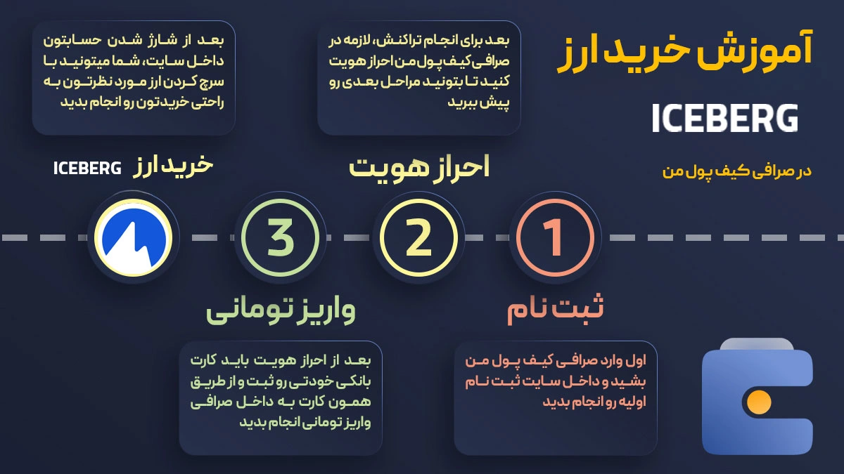 آموزش خرید ارز آیس‌برگ ICEBERG در صرافی کیف پول من