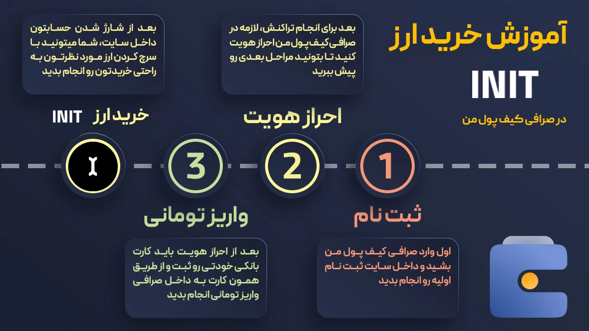 آموزش خرید ارز دیجیتال اینیتیا INIT در صرافی کیف پول من