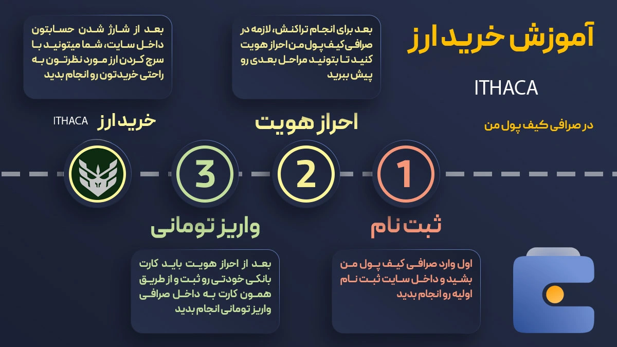 خرید ارز دیجیتال IthacaProtocol با کمترین کارمزد | واریز آنی به کیف پول