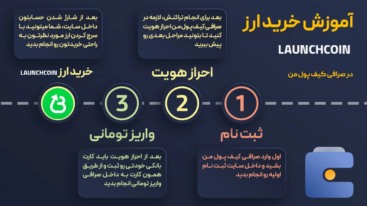 آموزش خرید ارز لانچ کوین ان بیلیو LAUNCHCOIN | صرافی کیف پول من