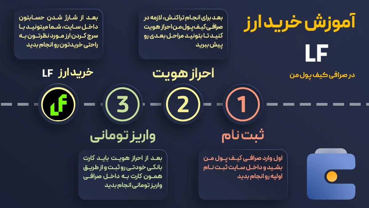 آموزش خرید ارز ال اف لبز LF در صرافی کیف پول من