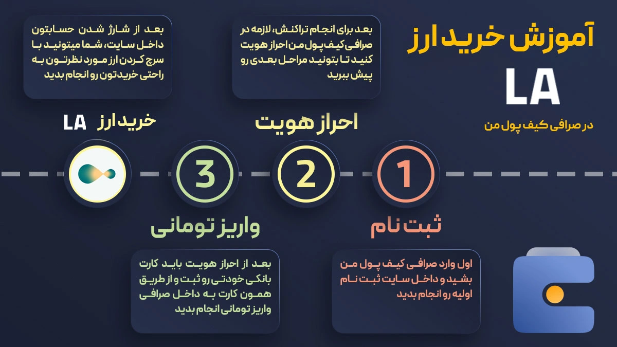 آموزش خرید ارز لاگرانژ LA در صرافی کیف پول من