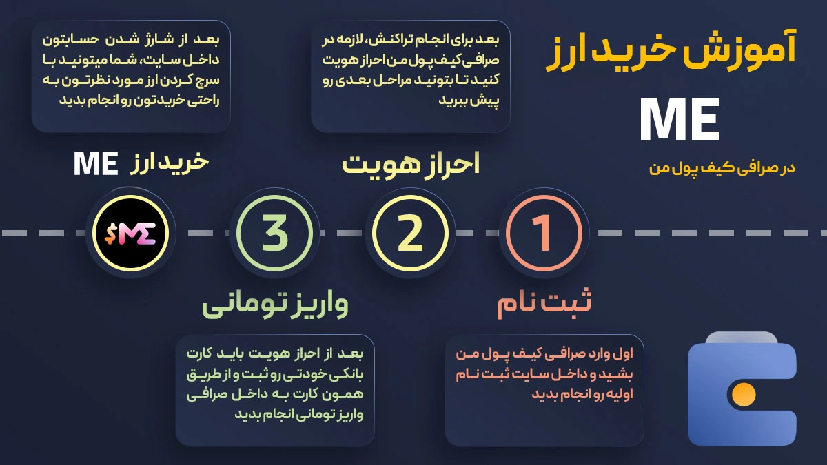 خرید و فروش آنی ارز دیجیتال مجیک ادن ME در صرافی کیف پول من