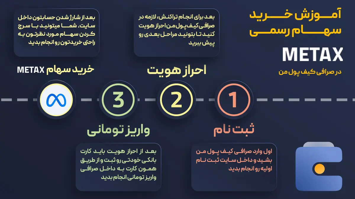 آموزش خرید سهام متا | صرافی کیف پول من