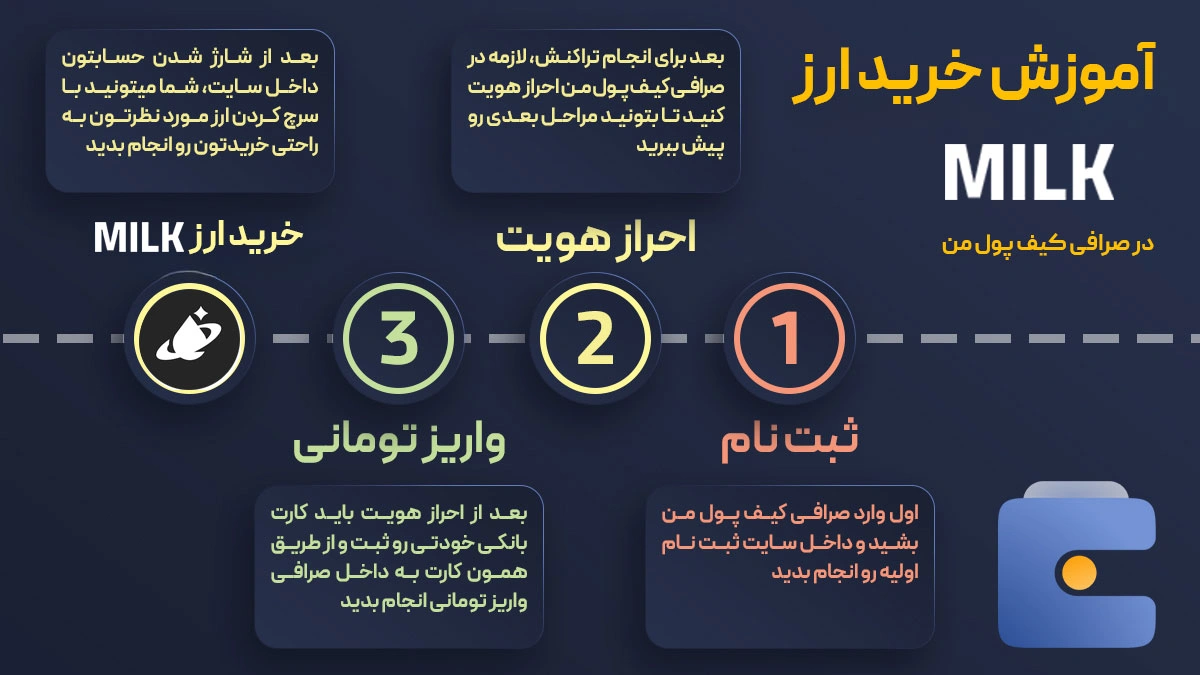 آموزش خرید ارز میلکی وی MILK در صرافی کیف پول من