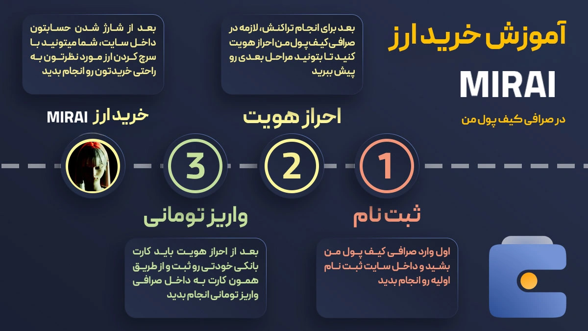 آموزش خرید ارز MIRAI میرای در صرافی کیف پول من