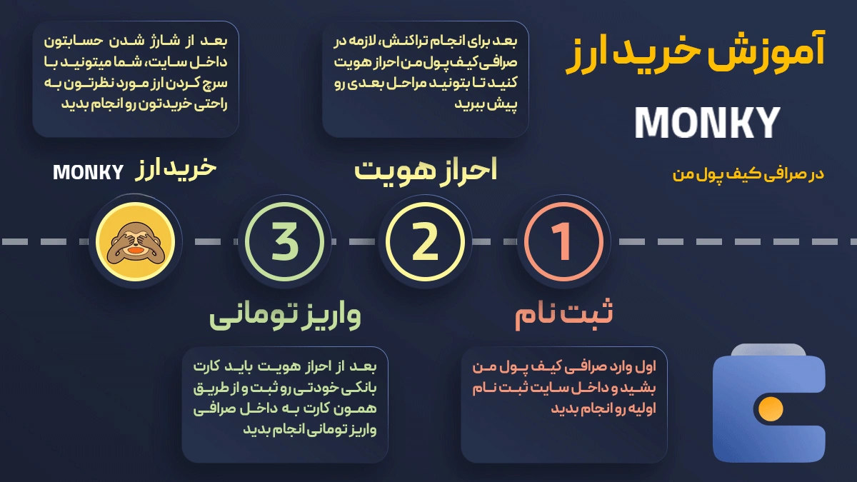 خرید و فروش آنی ارز دیجیتال وایز مانکی MONKY در صرافی کیف پول من