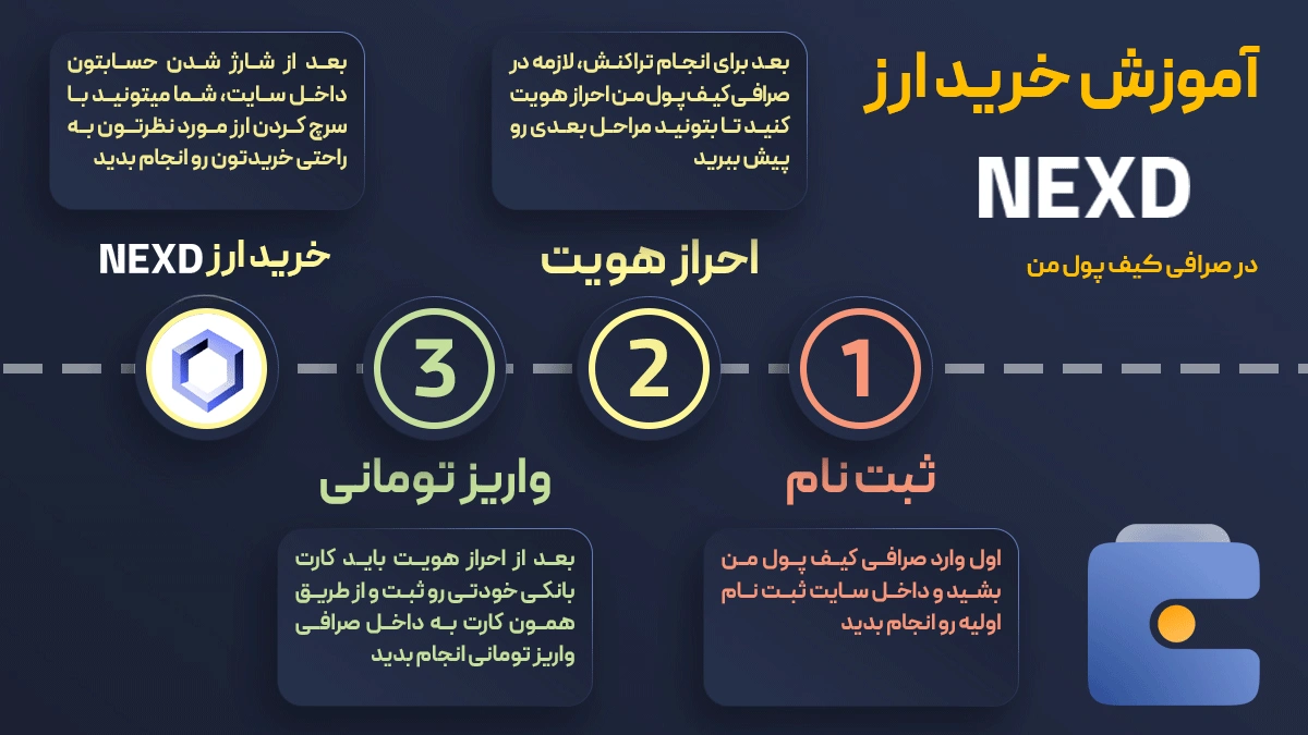 خرید و فروش آنی ارز دیجیتال ان ای اکس دی ای NEXD در صرافی کیف پول من