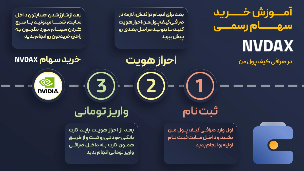 آموزش خرید سهام انویدیا | صرافی کیف پول من
