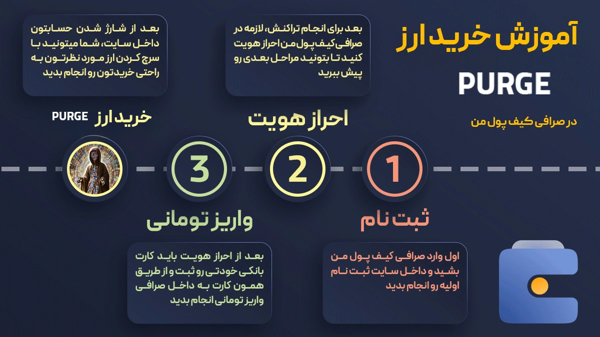 خرید و فروش آنی ارز دیجیتال فورگیو می فادر PURGE در صرافی کیف پول من