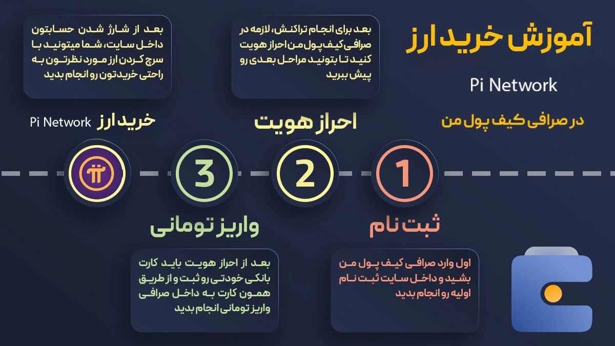 خرید ارز دیجیتال PiNetwork با کمترین کارمزد | واریز آنی به کیف پول