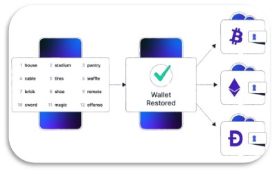 حفظ امنیت عبارت بازیابی | عبارت بازیابی چیست؟ | کیف پول من | خرید تتر