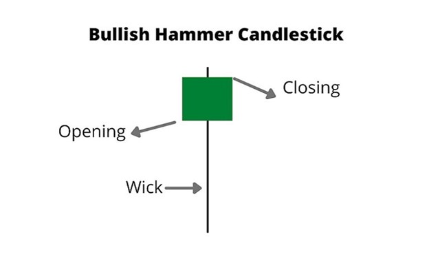 مهم‌ترین الگوهای کندل‌ها در پرایس اکشن RTM | الگوی کندل hammer | کیف پول من | خرید تتر